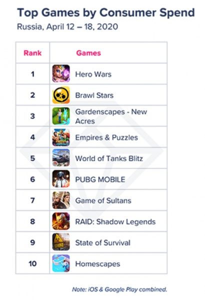 Imajte na umu, iako je developerGlocal uspjesi na ruskom tržištu mobilnih igara  App Annie koji se temelje na podacima i ističu trendove u sektoru mobilnih igara.
